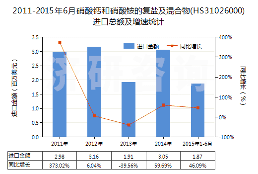 2011-2015年6月硝酸鈣和硝酸銨的復(fù)鹽及混合物(HS31026000)進(jìn)口總額及增速統(tǒng)計(jì)